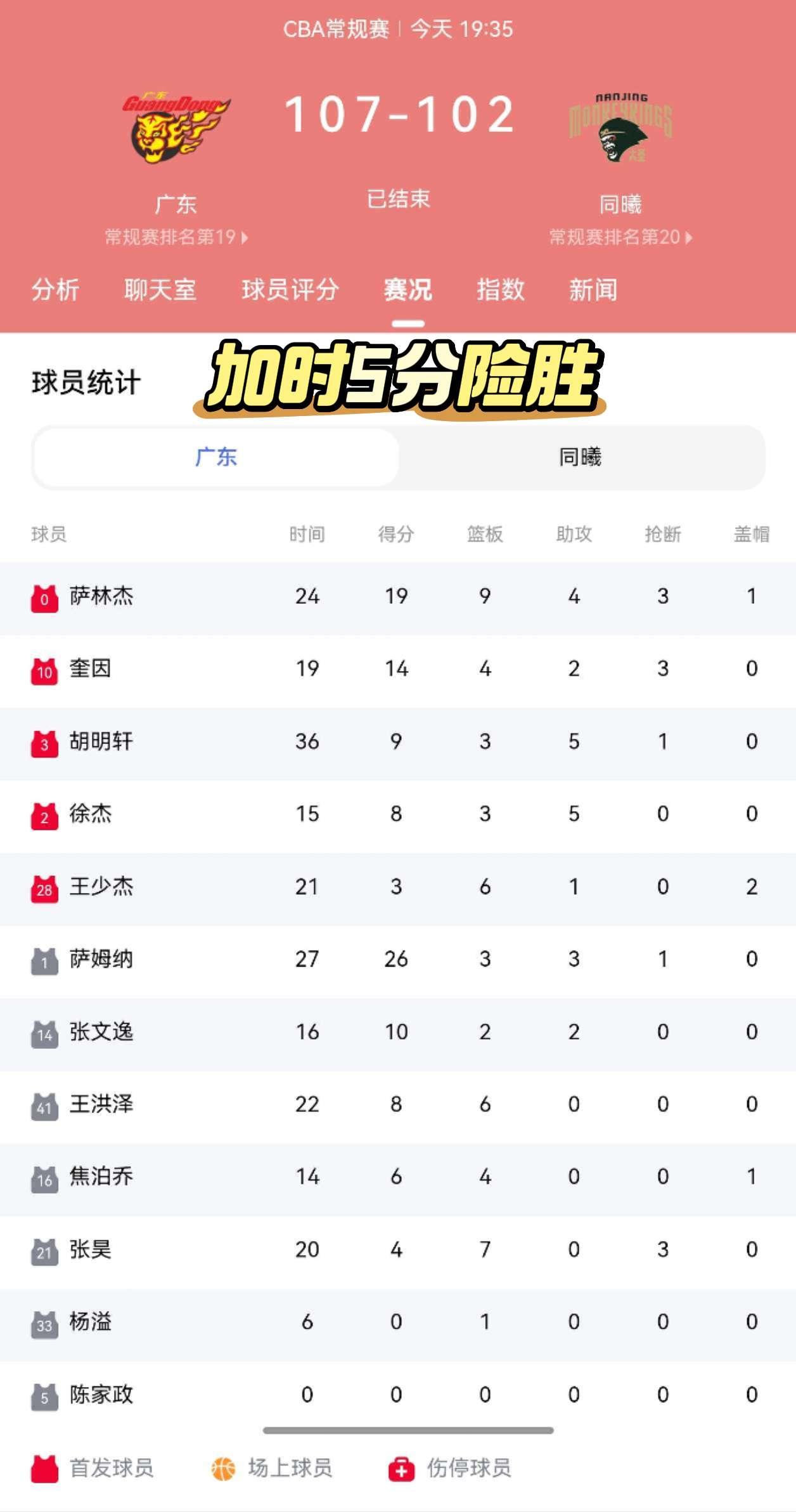 首场就打入加时赛，全程在高铁上看，差点输掉比赛，真的无语，最终还是5分险胜