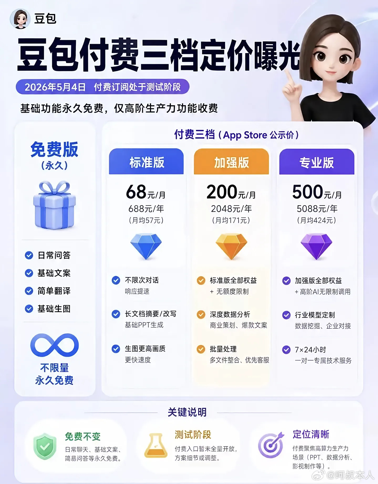 豆包我对你太失望了豆包到收费的时候了，3.45亿月活给算力成本撑炸了，日均Tok