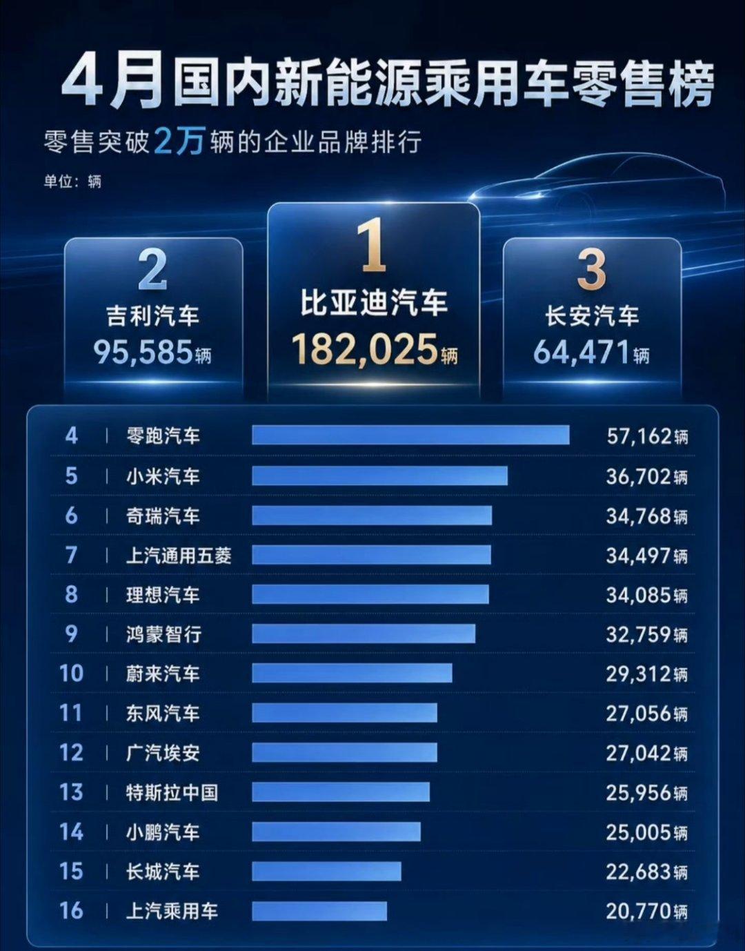 四月国内汽车销量数据来了，不包括出口海外的销量。前三名分别是，比亚迪、吉利和长安