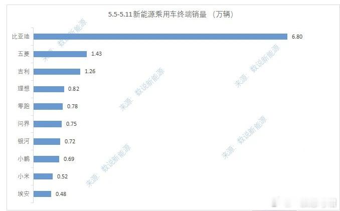 周榜来了理想8200零跑7800问界7500小鹏6900小米5200极氪4310