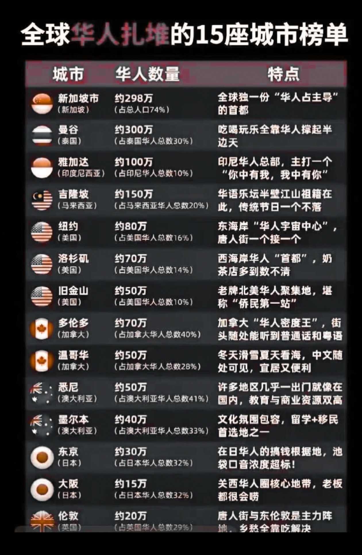 华人扎堆最多的地方！