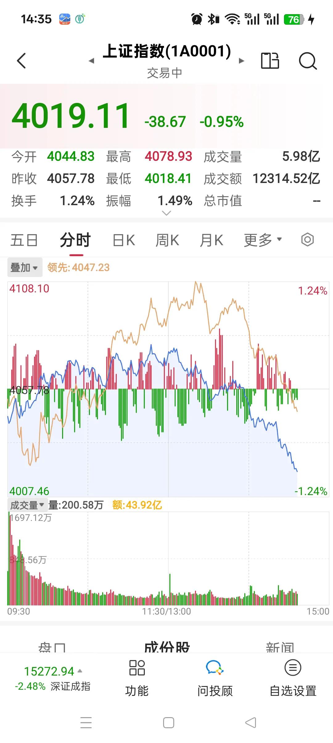 今天这种跌法，看来四千是保不住了，看来我们以达成共识了，就在三千玩，管它面子里子