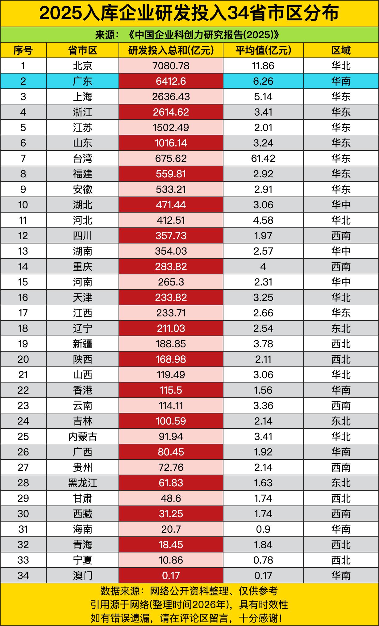 北京直接卷到七千多亿登顶，这大哥的研发底子真的是压所有人一头，不愧是科创企业扎堆