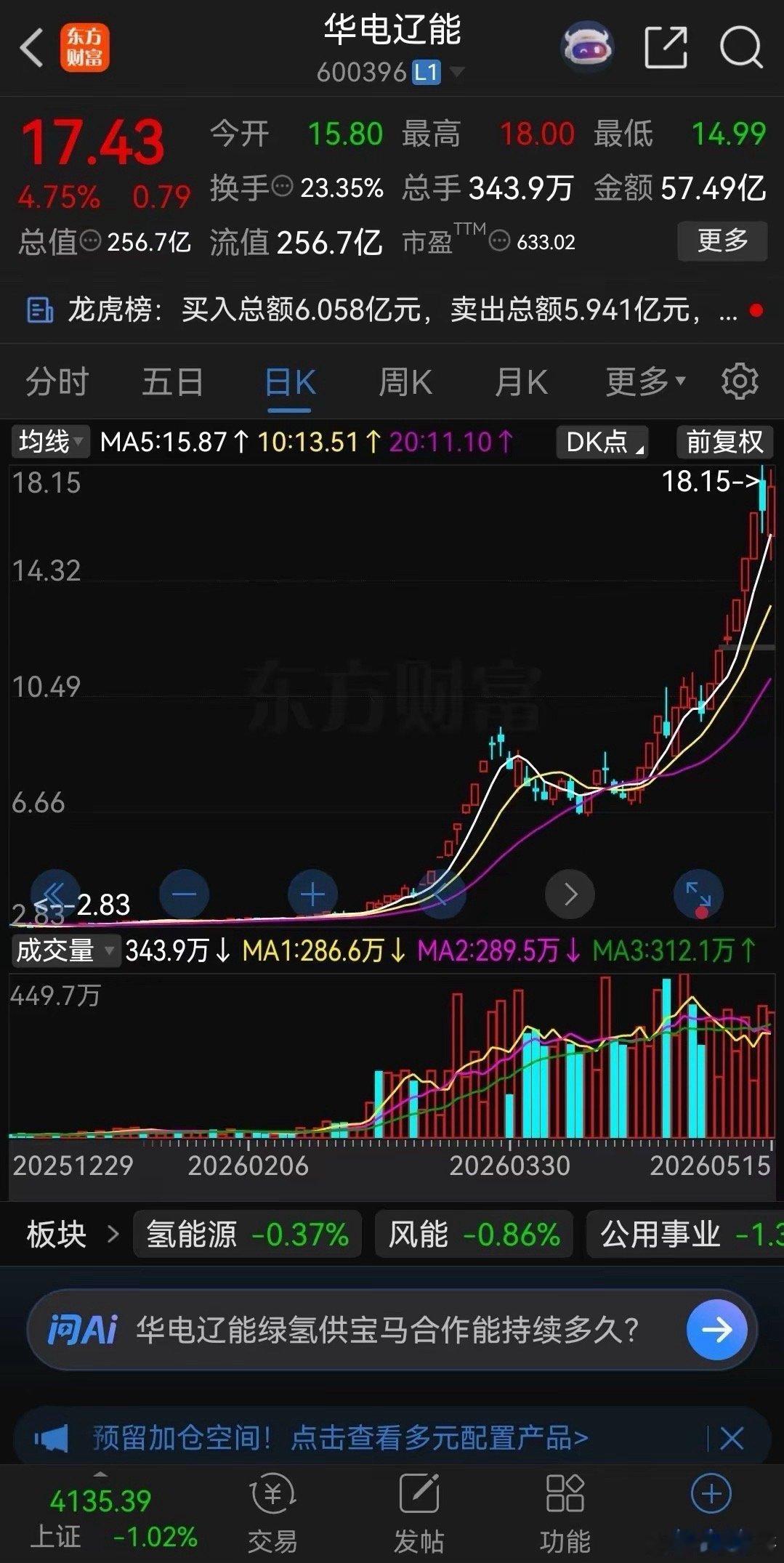 华电辽能在今年三月初的时候股价只有3元左右，本周最高涨到了18.15元，两个月暴