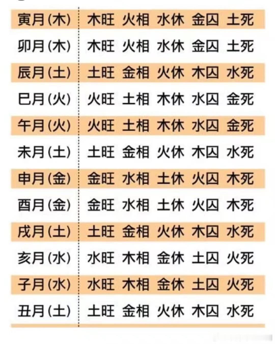 十天干在不同月份的生旺秘诀