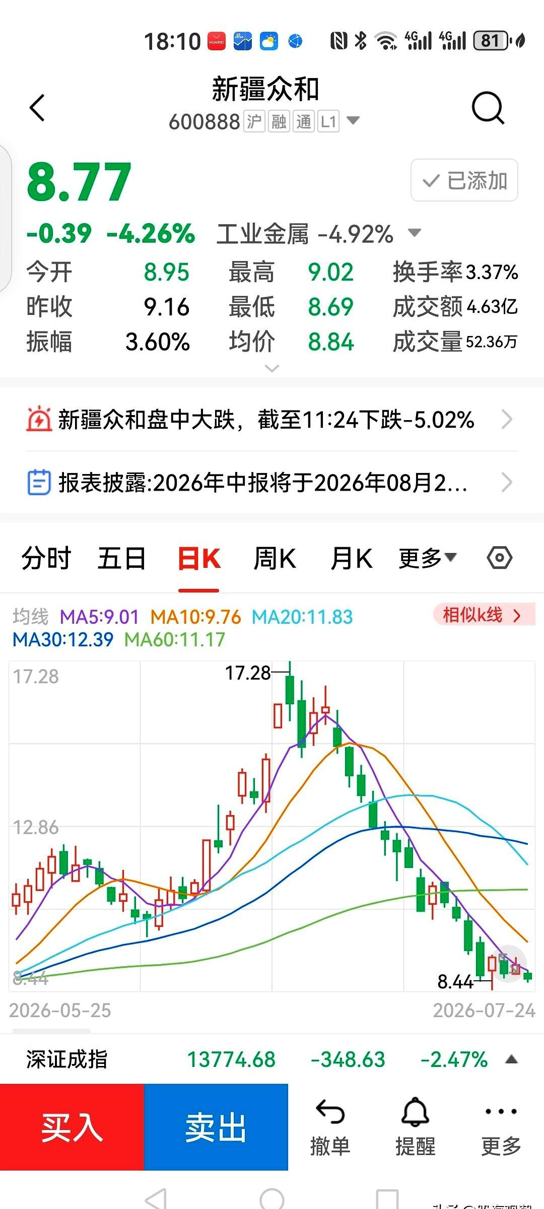 新疆众和这事儿，真让人看得有点迷。公司账面条件不差，每股净资产8.19元，公积
