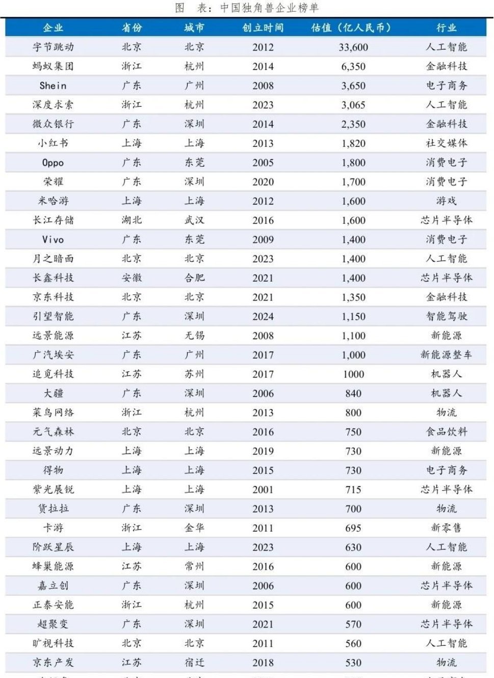 独角兽排行，字节是唯一一个估值超万亿的企业，达到了3.36万亿元，远远超过了其他