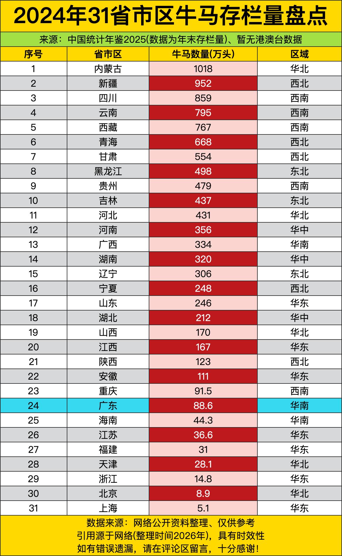 内蒙古直接杀疯了，1018万头的存栏量像个“畜牧卷王”，新疆952万头紧随其后，