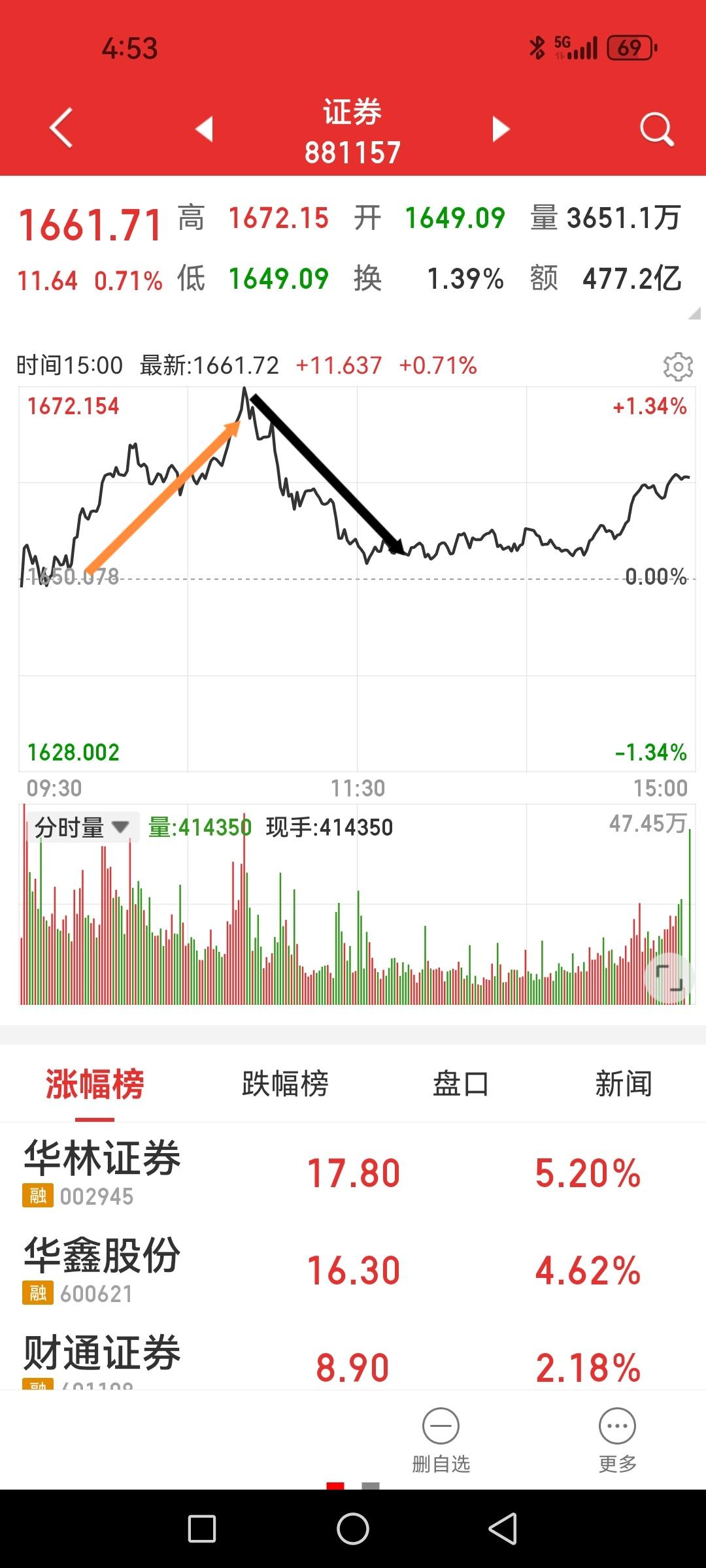 下周券商还继续压盘不？头热治脚。现在一到收盘前五分钟就要看一下中信有没有大单