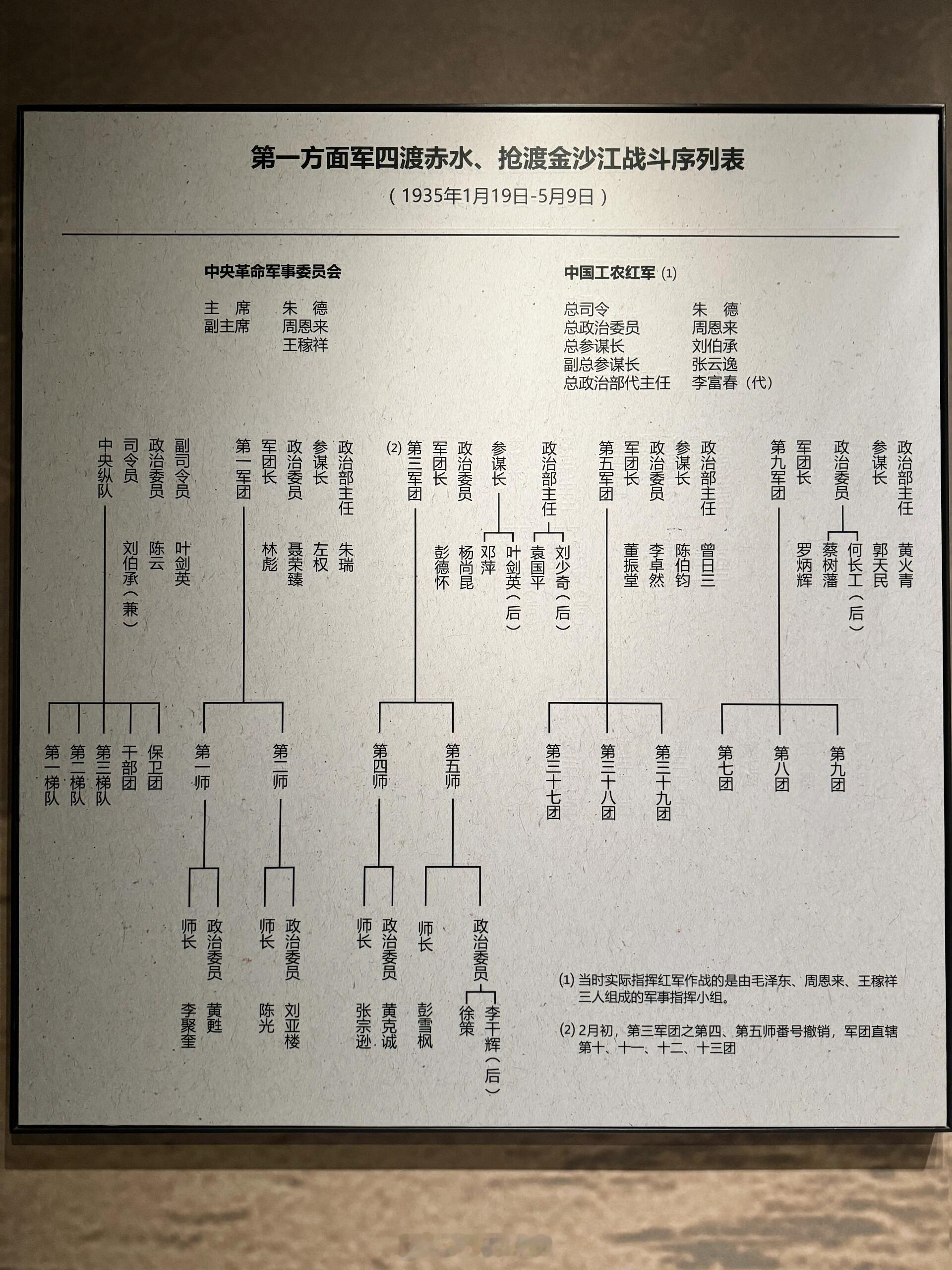 四渡赤水时，红军的组织架构图片拍摄于四川泸州博物馆