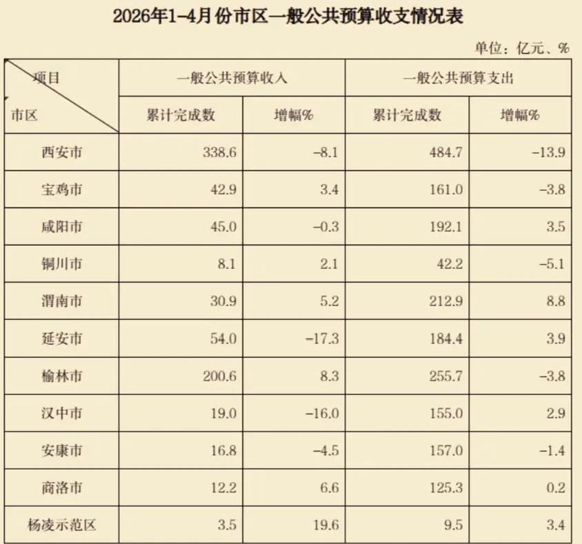 陕西各市2026年1-4月地方财政收入出炉：西安负增长、榆林突破二百亿陕西省2