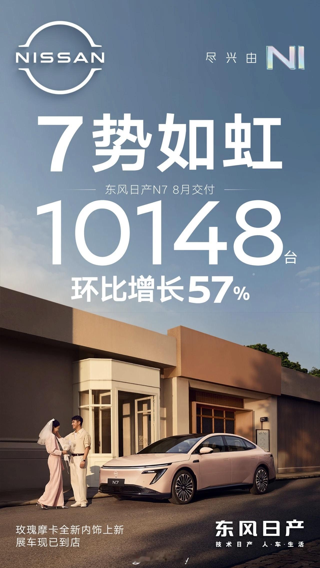 日产N7这车这么猛么，8月交付10148台，直接破万？最近新上了玫瑰摩卡配色，前