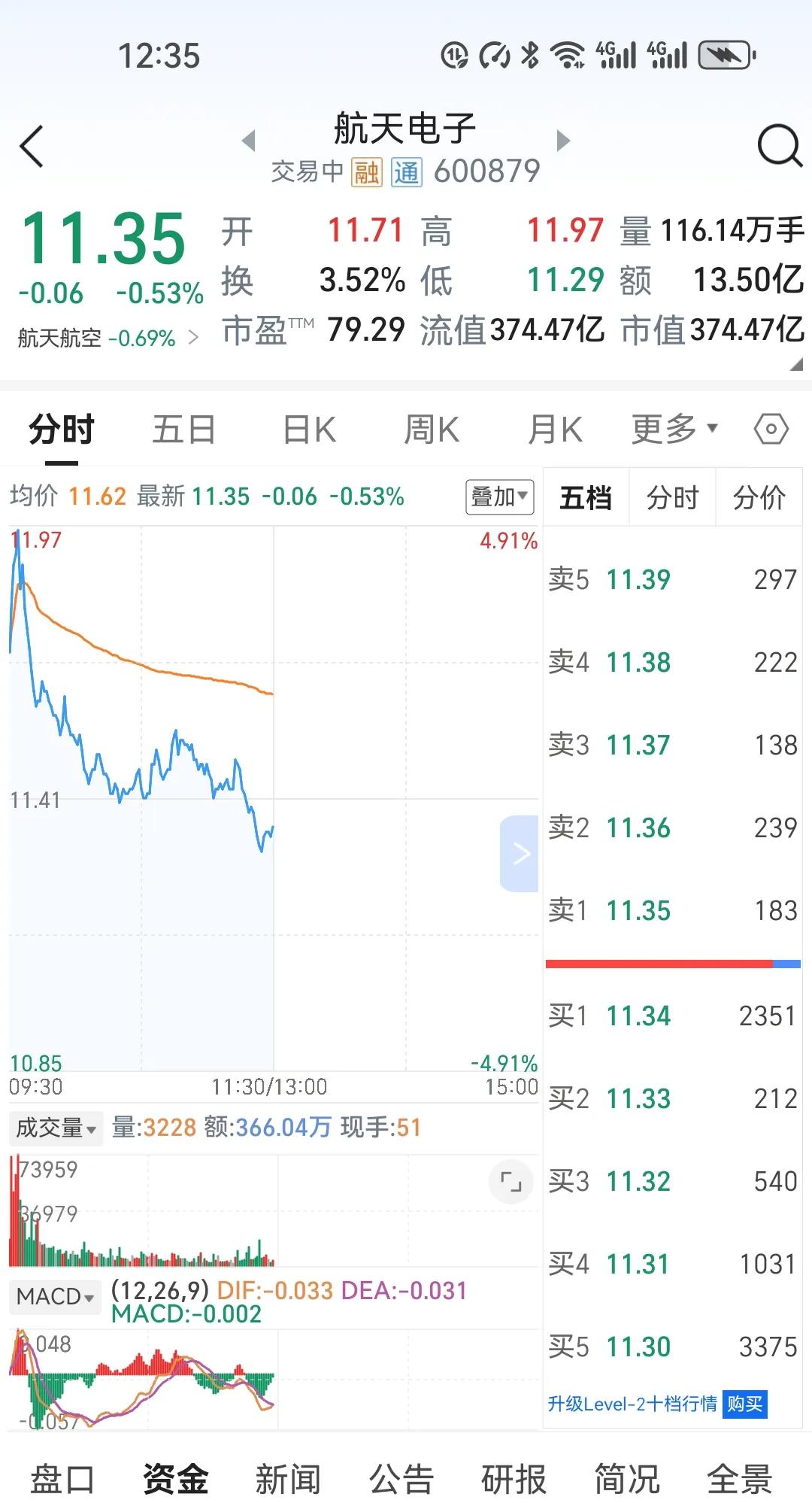航天电子开盘直拉11.97米，本来想卖了一半仓位，看着反弹力度很大就没有操作，再