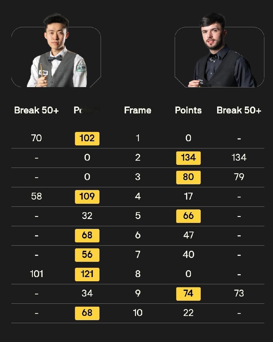 英锦赛资格赛第二天白雨露出局!中国球员6胜5负!11月23日，11名中国球员