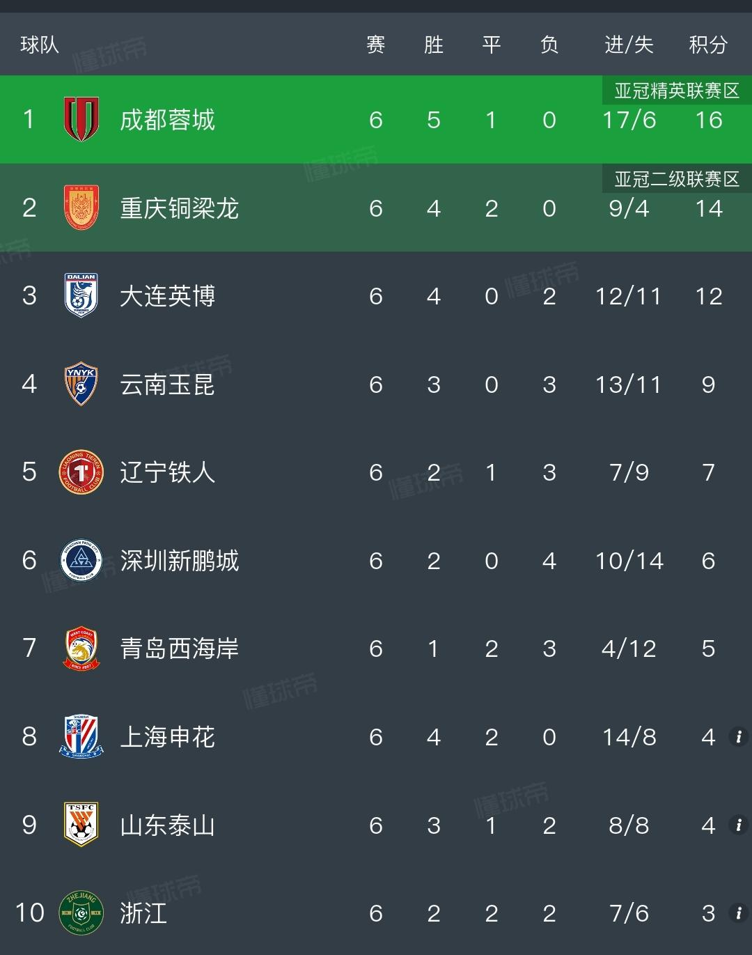 如果上海申花不扣分，或者但凡少扣一点分，他们将是本赛季冠军的另一大有力争夺者，现