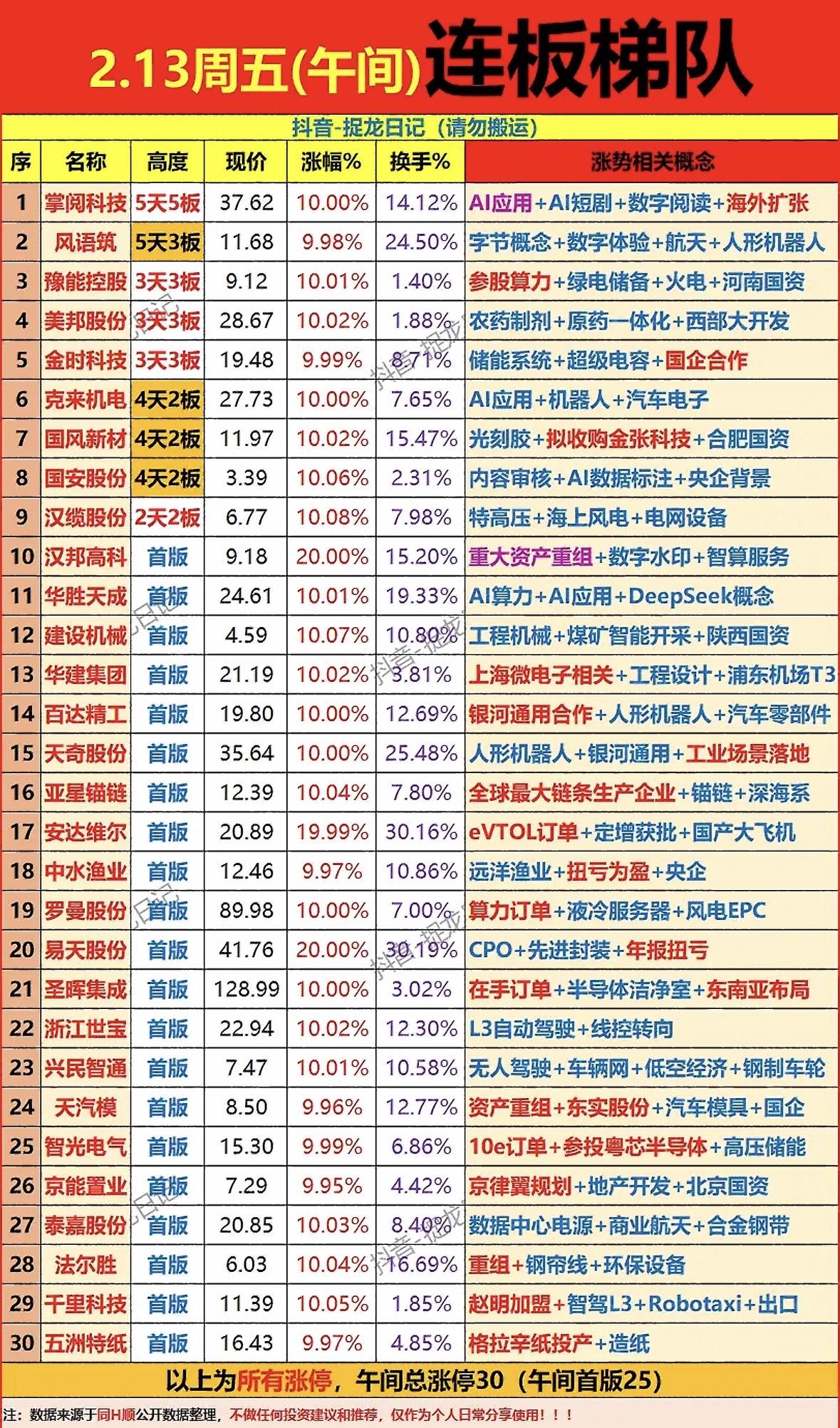 2月13日涨停梯队AI概念股领涨，机器人、算力、储能板块活跃，多股连板涨停，