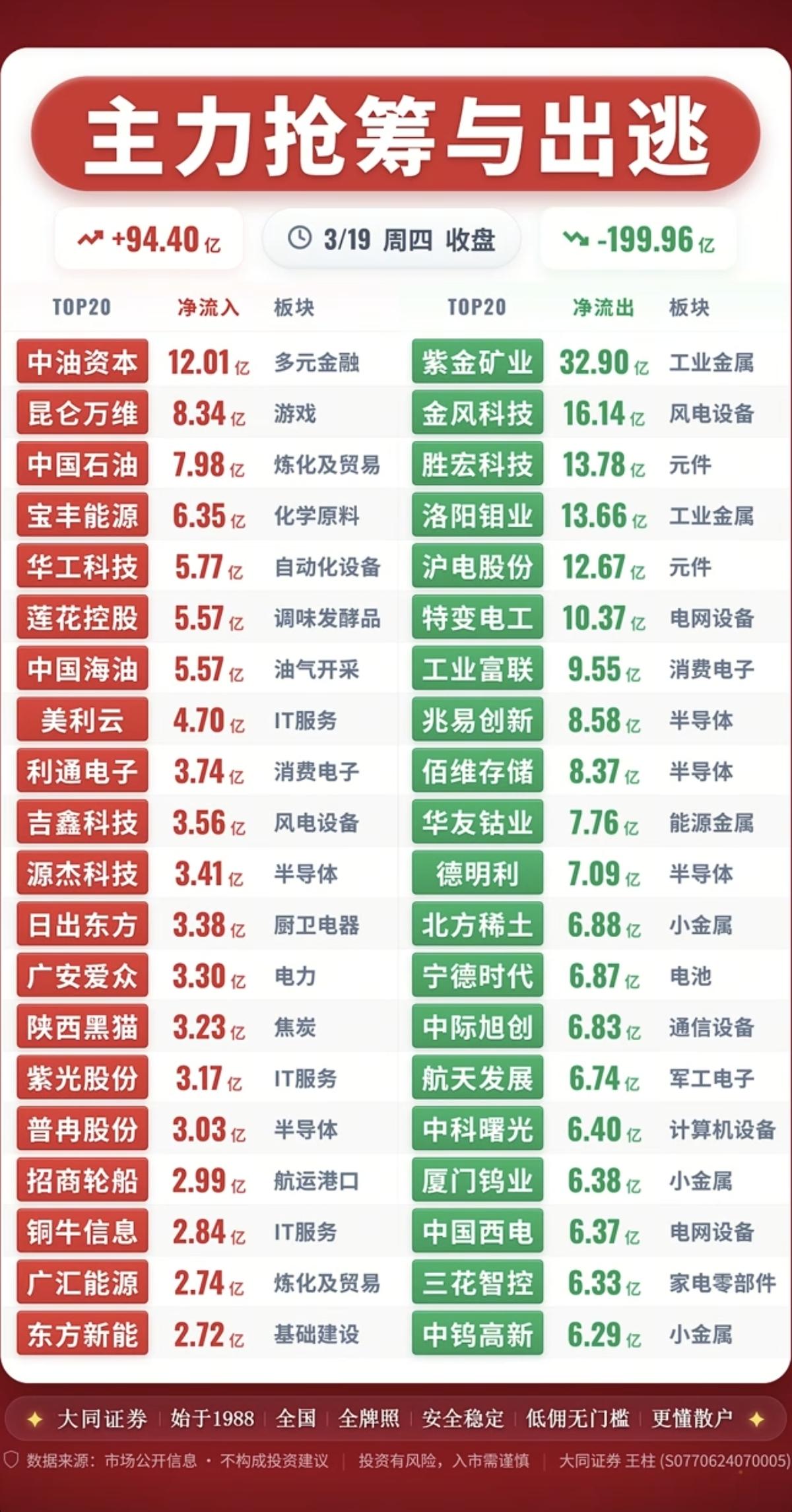 3.19周四主力大单资金抢筹监测TOP201.石油石化2.基础化工
