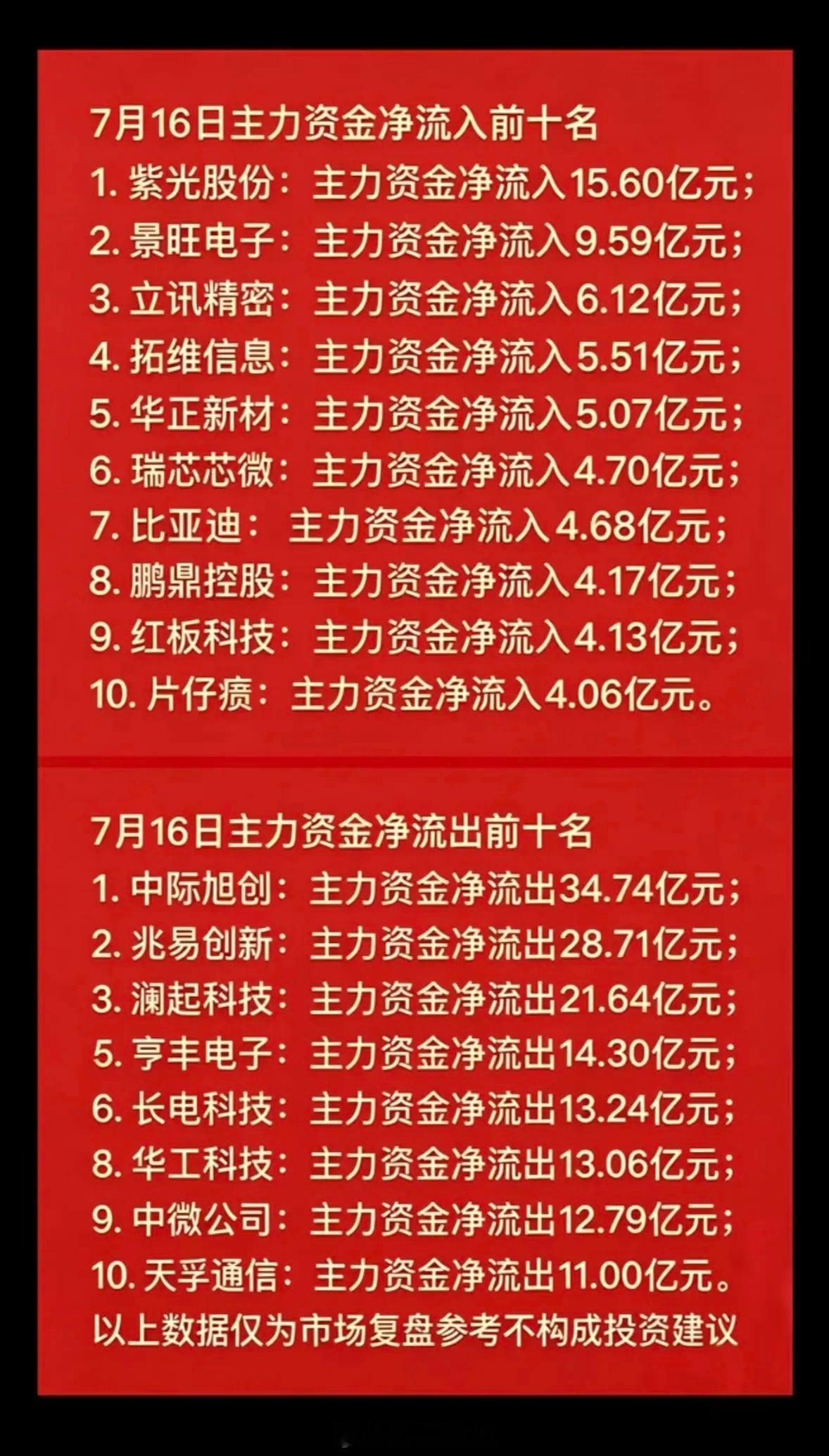 7月16日主力资金净流入与净流出前十大股揭晓！7月16日主力资金净流入与净流出前