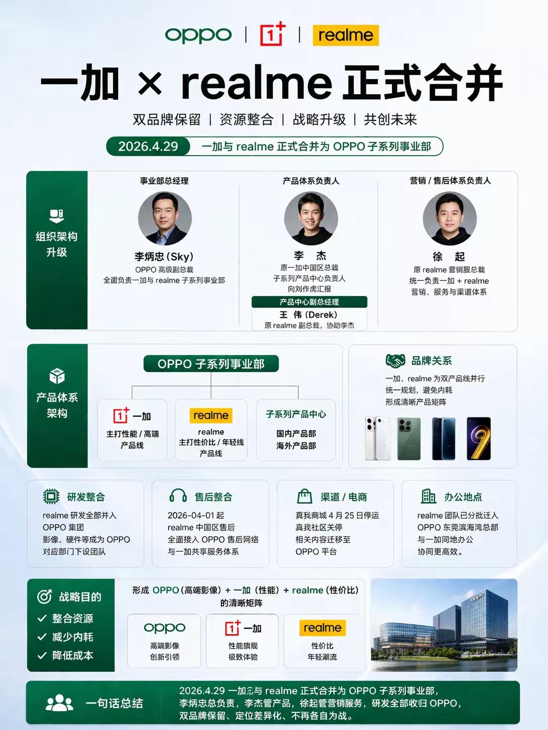 小米手机估计这次要难受一阵子了。这次OPPO手机内部官宣合并子品牌一加和真我，最