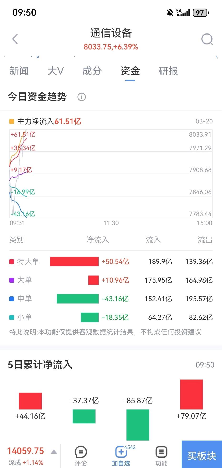 CPO主力流入主力资金疯狂涌入，3月20日当日斩获133.2亿主力资金，板块