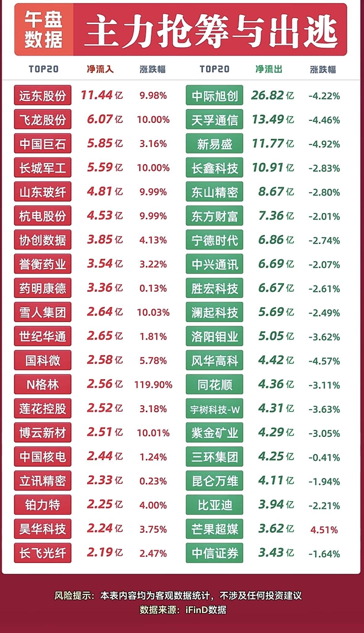 9月2日主力资金抢筹与出逃个股，股市涨跌榜，主力进出一览。刚翻完9月2日的A