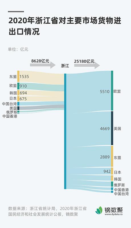 韩国8月出口同比增长56%，半导体是最大功臣。8月1-20日出口额552亿美