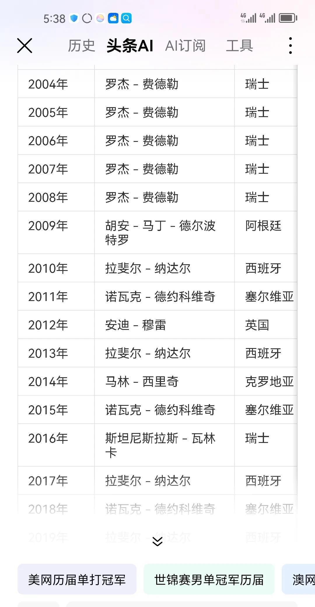 阿尔卡拉斯击败辛纳夺冠美网男单魔咒继续！自从2004-2008年费德勒