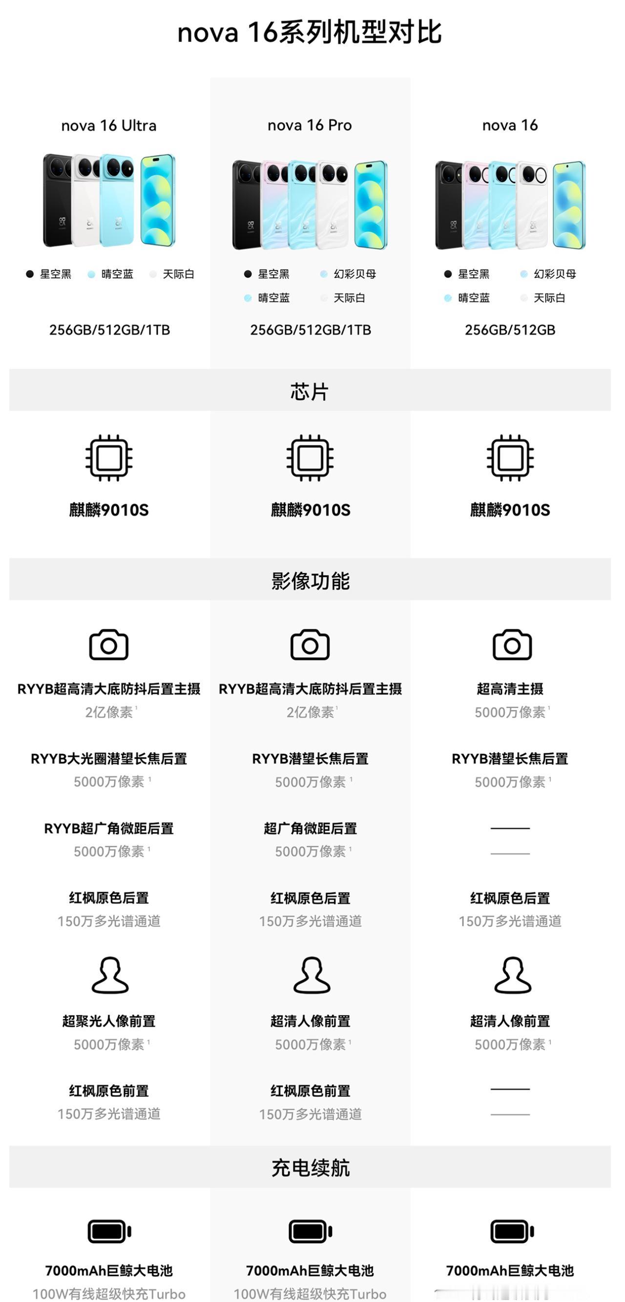 抛开参数不谈，华为Nova16Pro这次卖爆，背后其实有三个主要原因。第