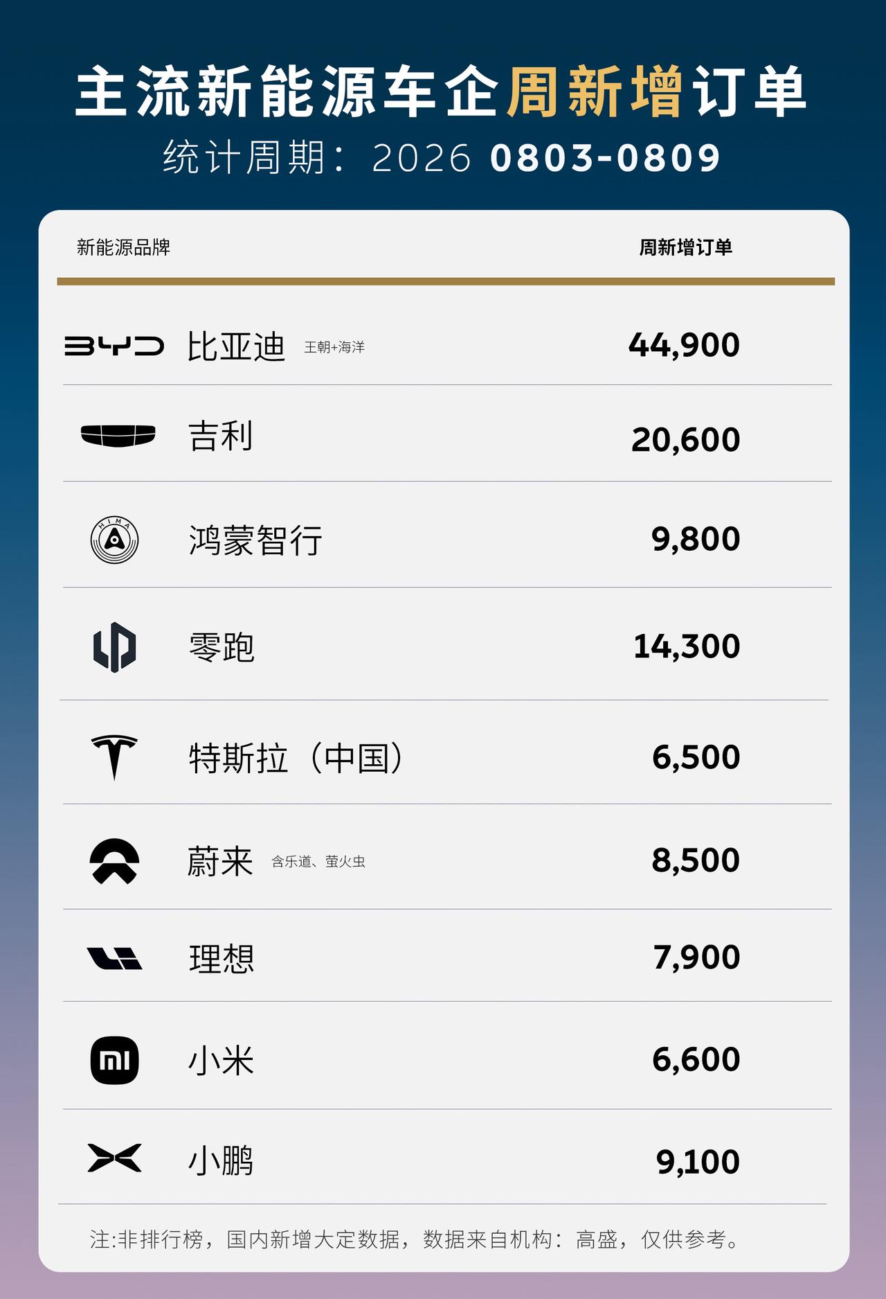 上周各家都是稳健发挥，新增订单有的微涨有的微落，都属正常现象。一哥笛子强势领