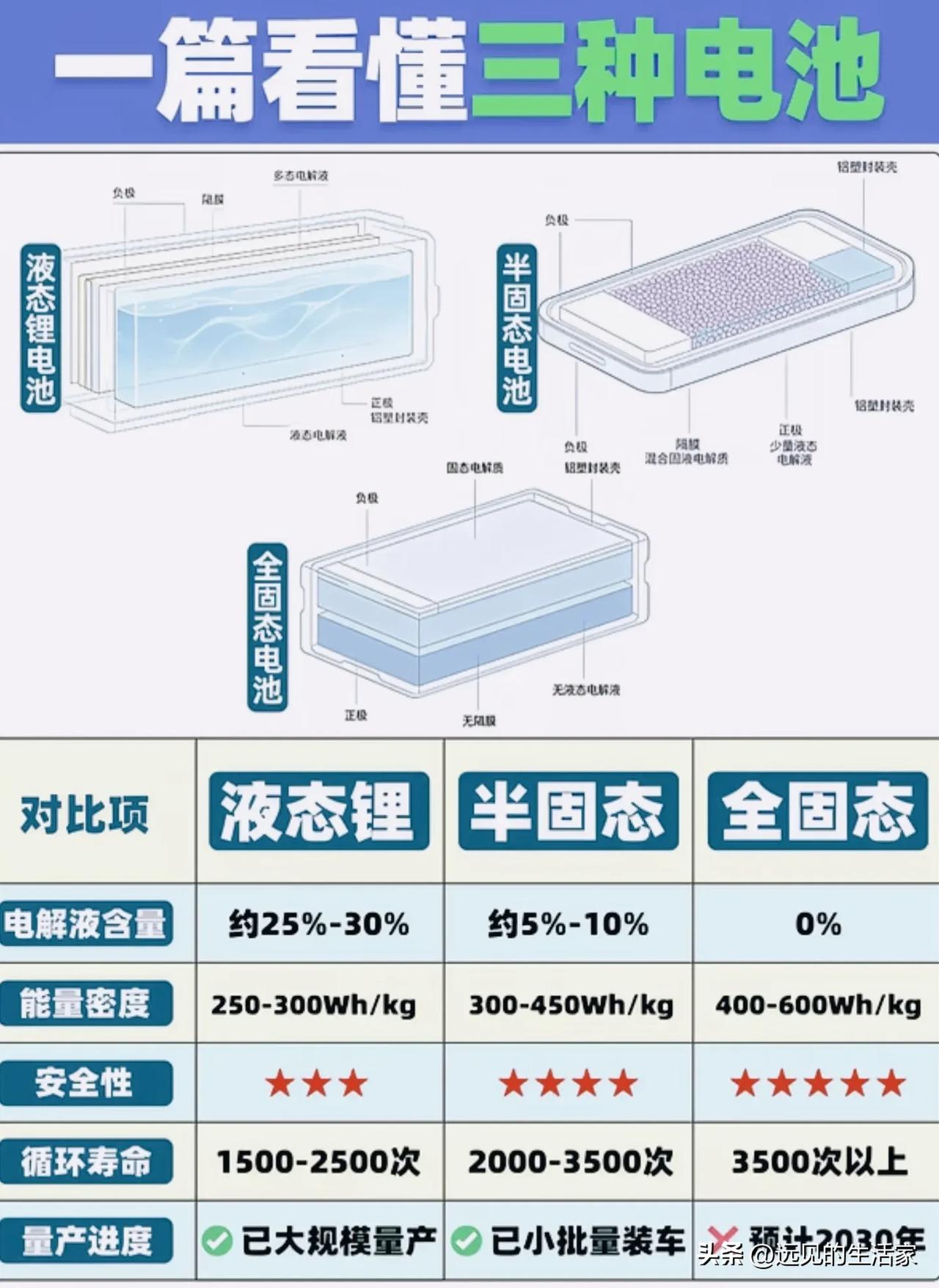 液态、半固态、全固态电池到底差在哪？一张图讲透新能源电池迭代逻辑！买电车经