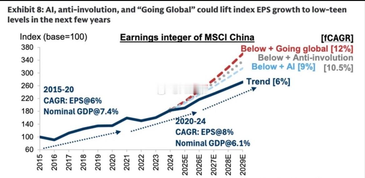 高盛（《中国的“慢牛”市场》尽管宏观环境（GDP增长放缓和通缩压