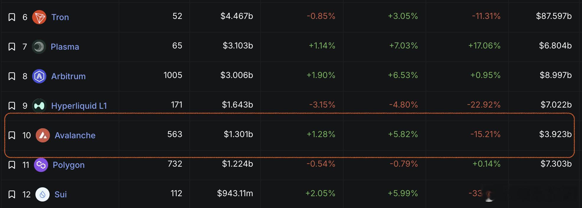 AVAX还算是元祖公链中最稳的一位排名常年保持在10位TVL总量也非常稳定，这轮