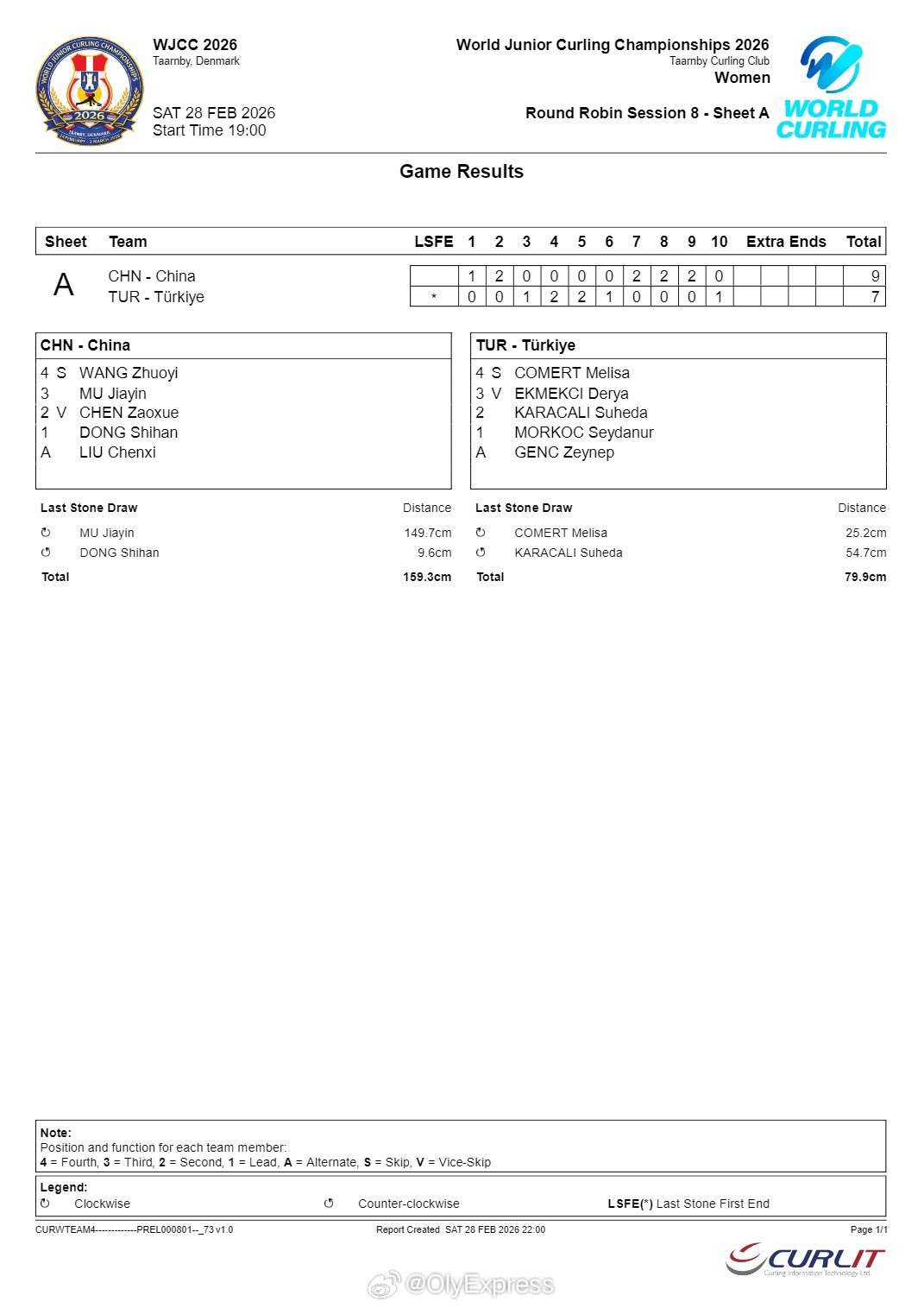 【冰壶世青赛中国女队提前一轮晋级半决赛】国际体坛战报速递2月28日哥本哈根，冰