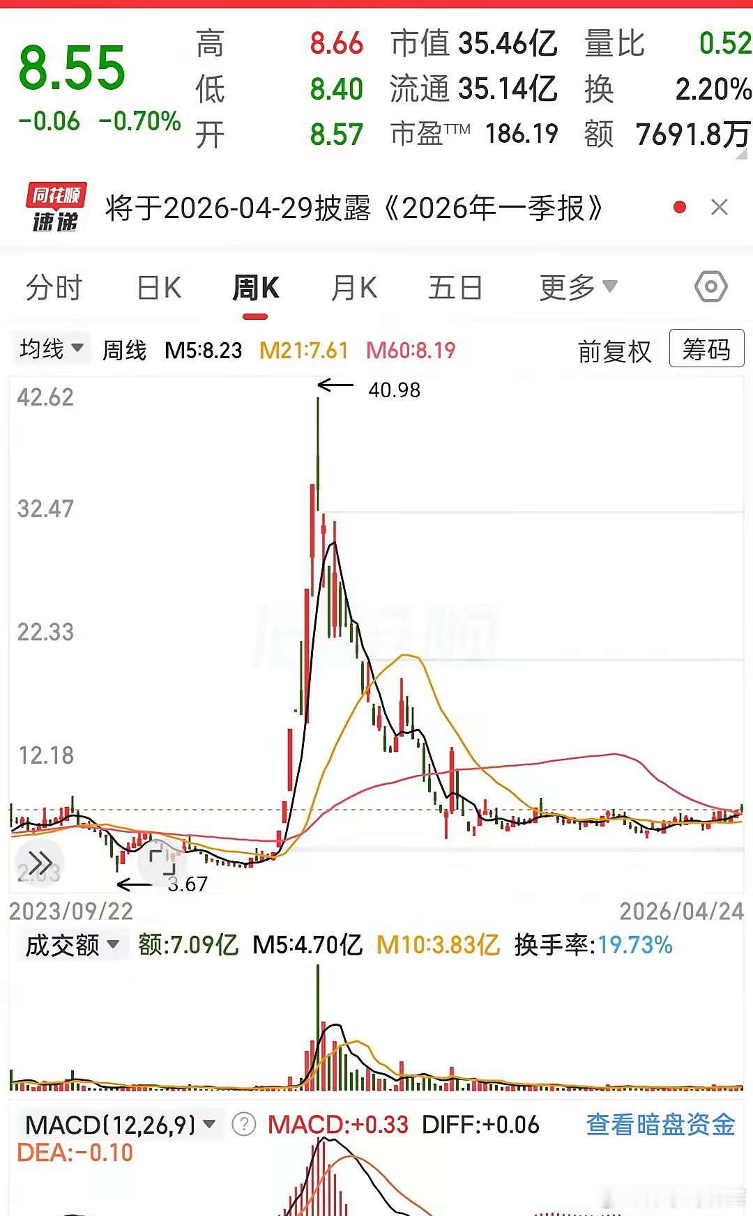 曾经10倍妖王，现在跌成狗！这只票，多少人被埋在山顶？抄股的兄弟姐妹们！今天聊的