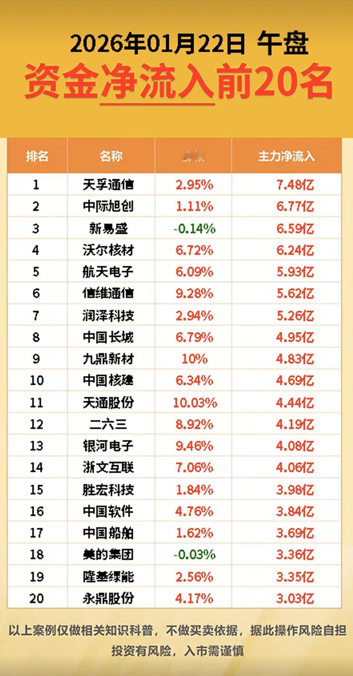 1.22周三主力资金抢筹个股榜TOP20市场热点方向：资金抢筹方向