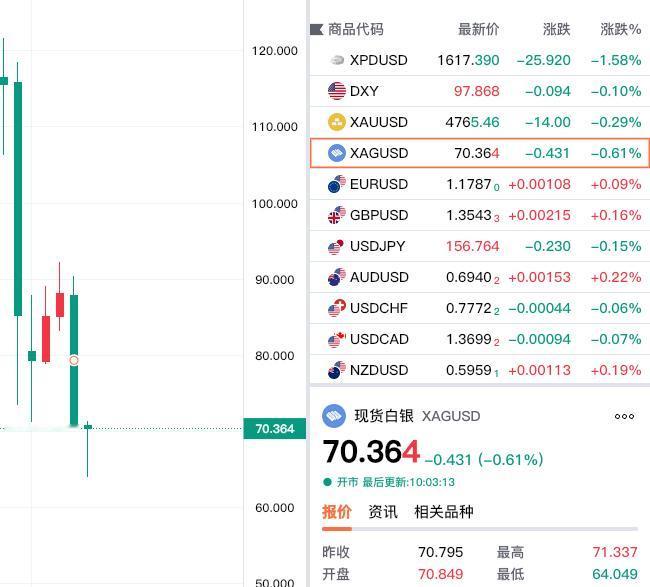 只有想不到，没有做不到！元旦以来白银价格疯狂大波动，上蹿下跳的！现货白银