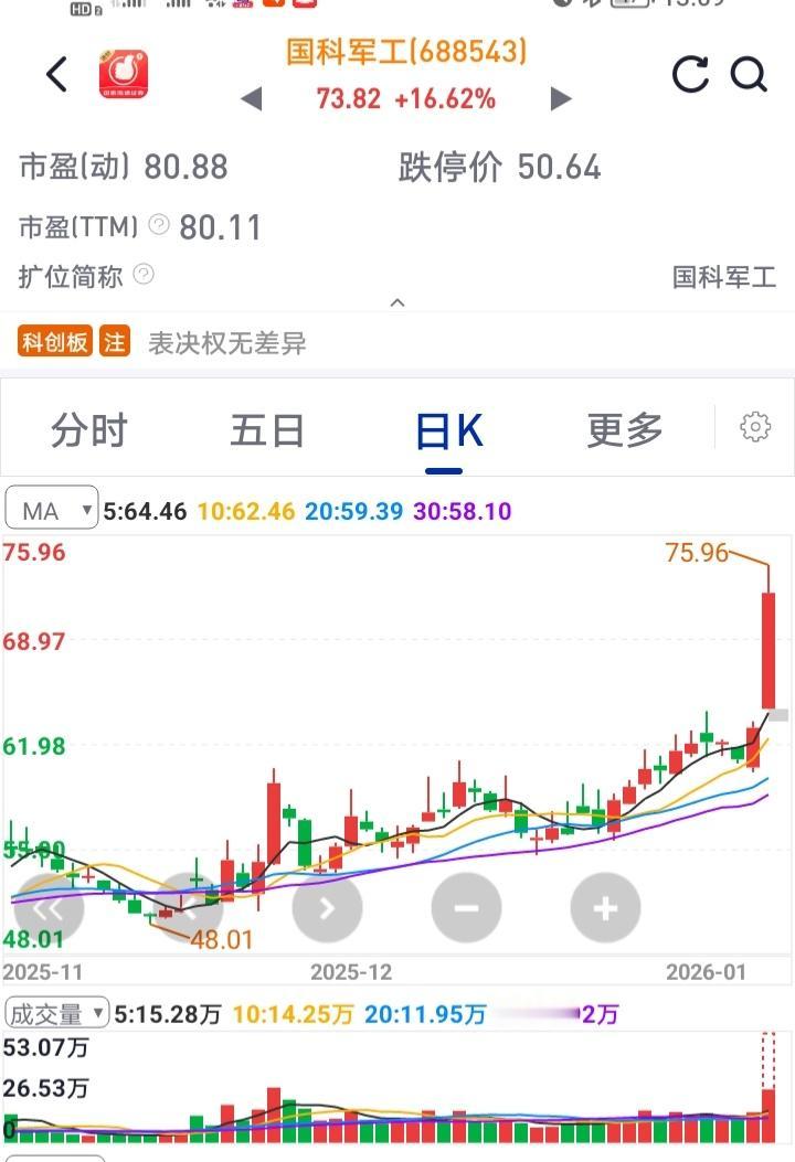 牛股是咋T飞的？1.判断失误一卖就涨，再也没回头过。2.太贪心卖了也跌了