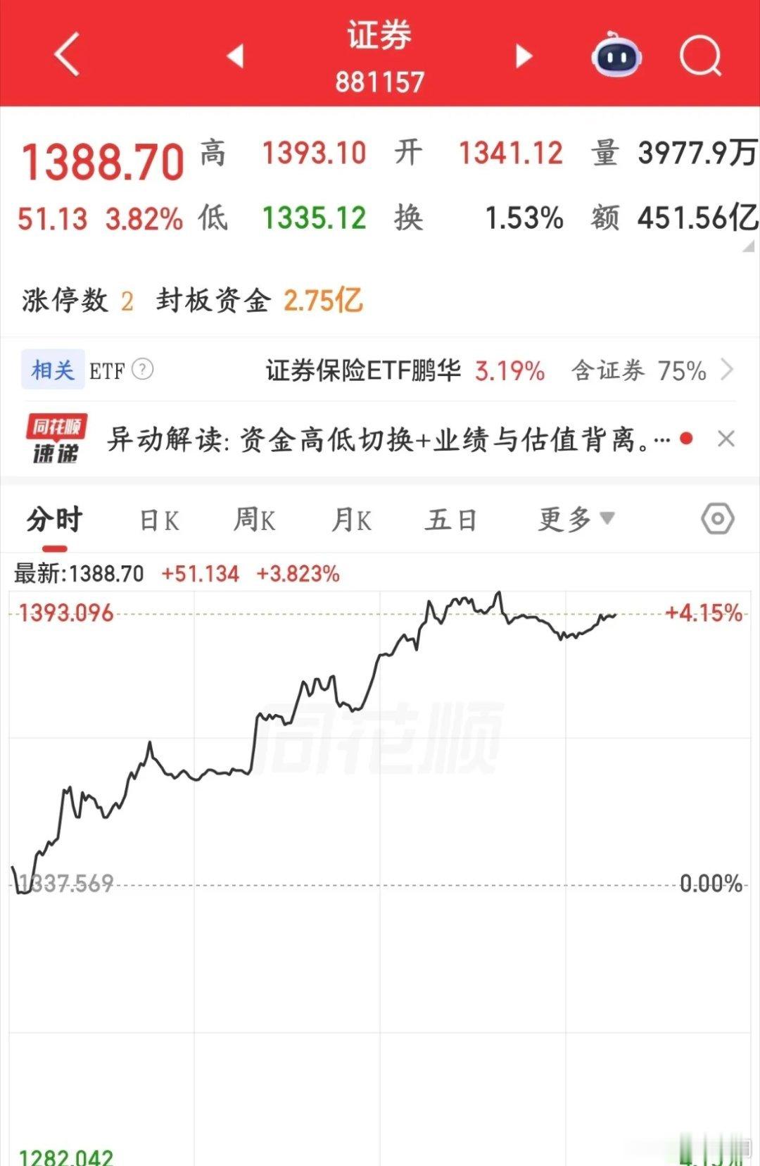 万年不涨的券商终于涨了，但是这个板块涨基本宣告反弹结束今天A股反弹了，但是相对于