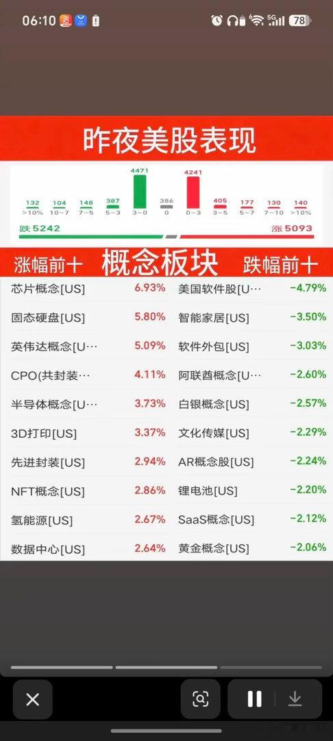 9.05周六昨夜美股指数+题材股表现！存储龙头大涨11.9%！道指跌0.5