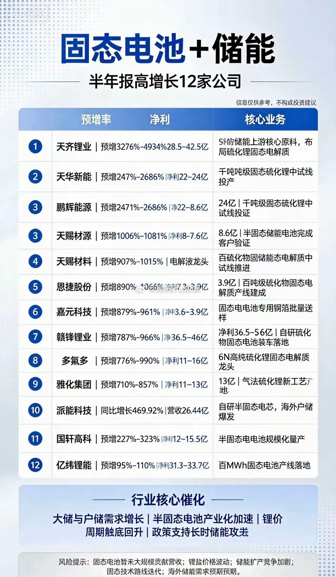 🔥固态电池+储能双风口！半年报预增12家高成长公司名单出炉🔥随着大储与户储需