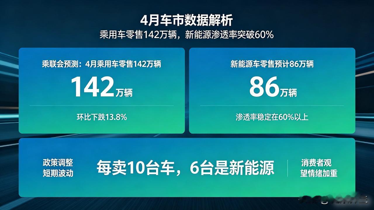4月车市“踩刹车”：乘用车零售142万辆，新能源渗透率突破60%乘联会最新预