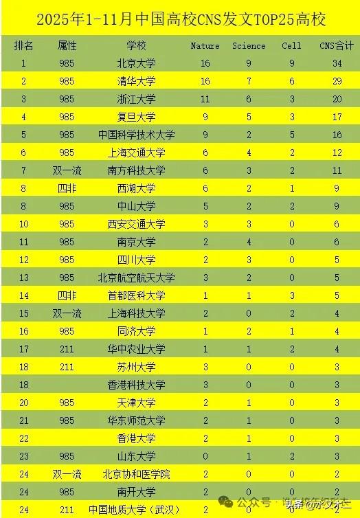 顶刊论文这一块，北京大学和清华大学依旧是其他高校望尘莫及的存在，2025年前11