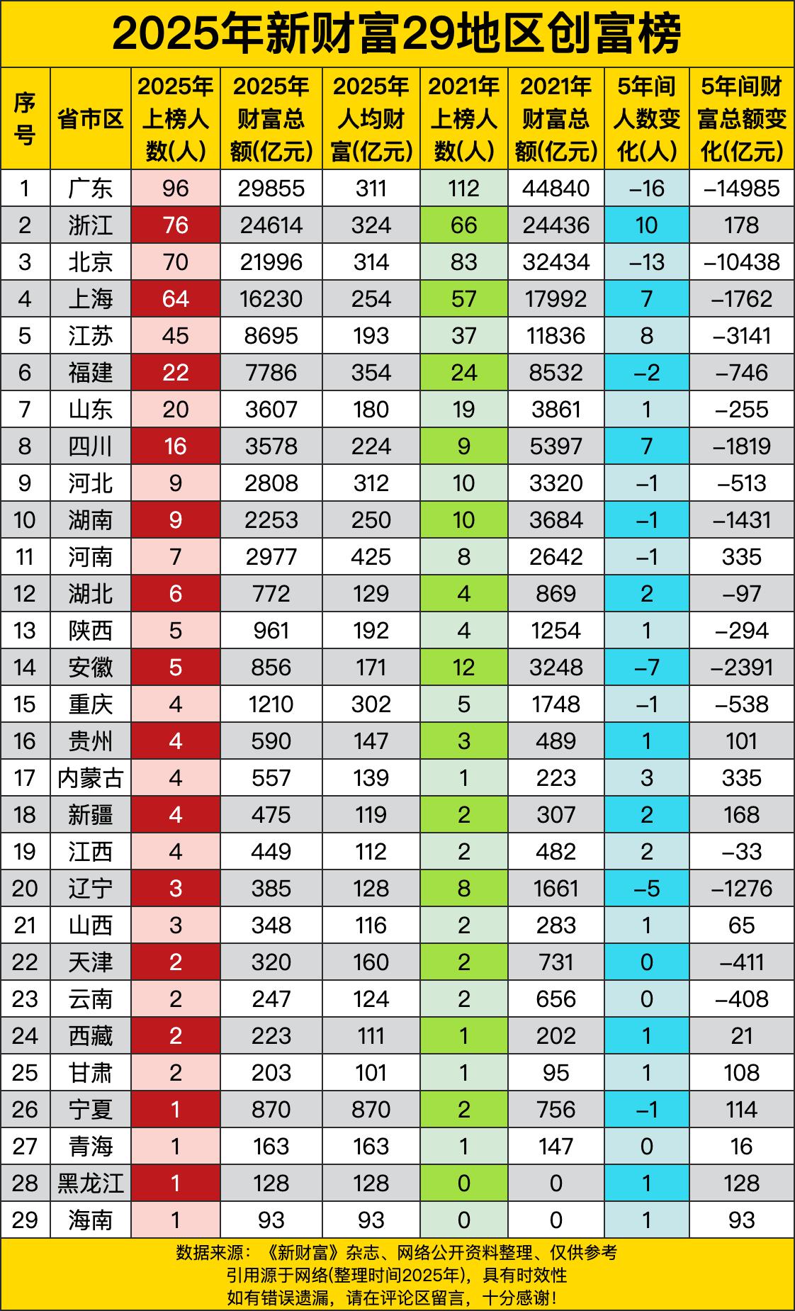 广东那可真是老大哥，上榜人数96人，财富总额近3万亿。不过呢，人数比2021年少