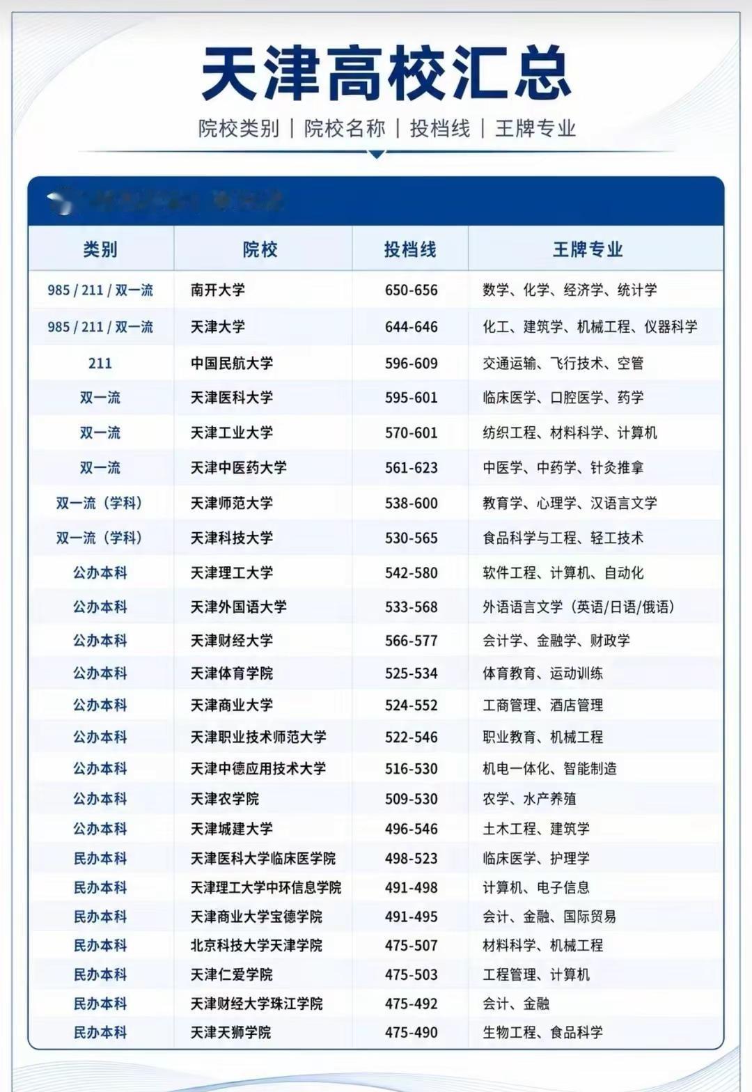 报考天津高校，看懂投档线和王牌专业。给准备天津高考的学生划重点，天津一共24