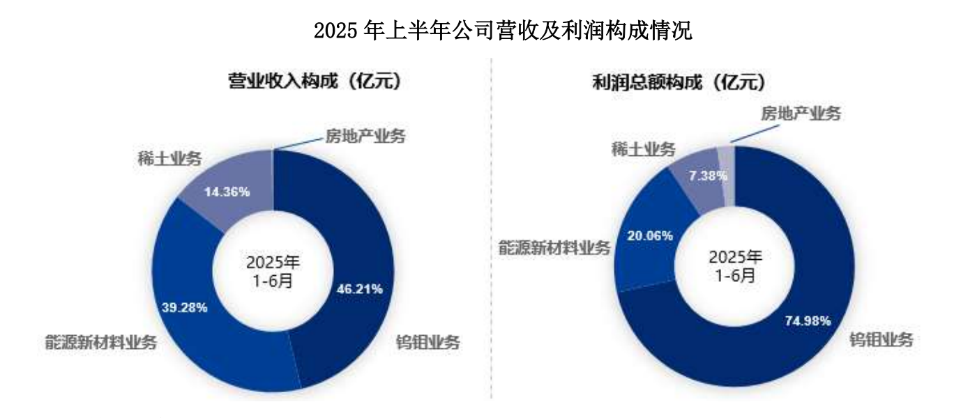 稀土龙头业绩集体狂奔, 厦门钨业却为何掉队?