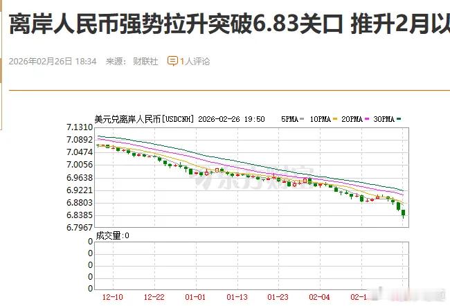 全球资本要返回中国了，人民币升值已经到了6.83，美元降息预期很大。美元贬值。