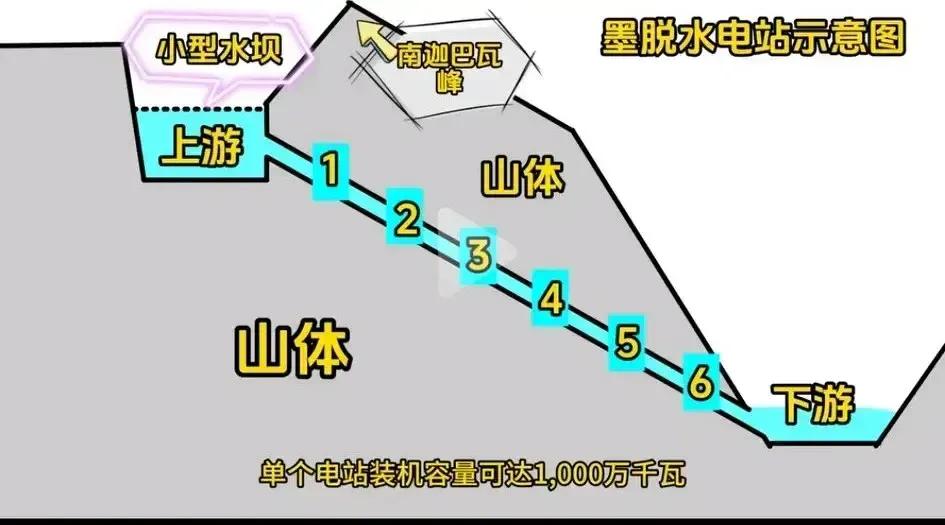 新开工的雅鲁藏布江水利工程，跟传统的三峡大坝式水电站完全不一样，而是在巨大的山体