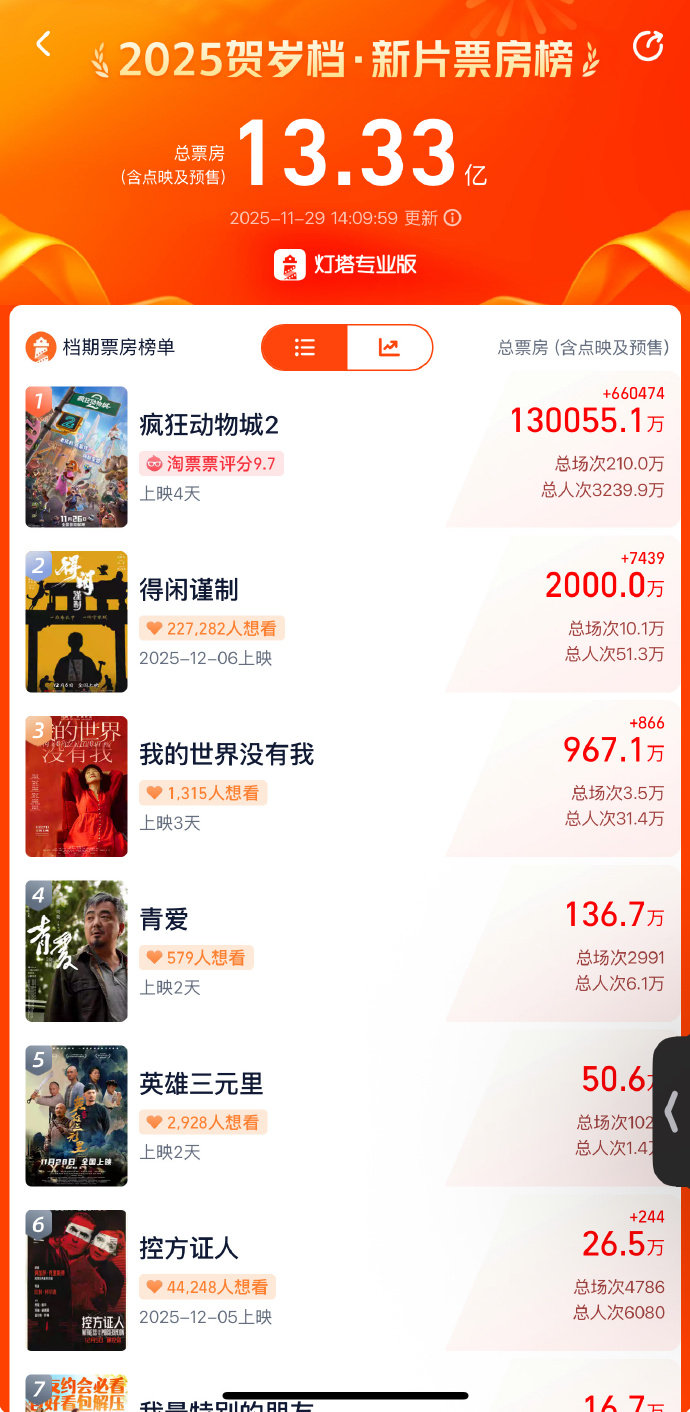 肖战新电影预售票房破2000万得闲谨制预售票房已破2000万肖战新电影预售票房