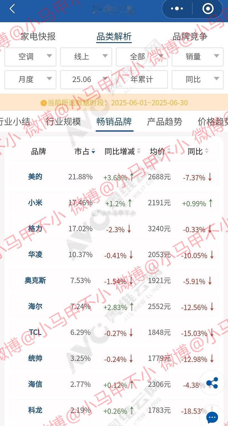 数据大变脸，奥维悄咪咪更新了空调数据最新版的数据，小米5月和6月超过格力，线上第