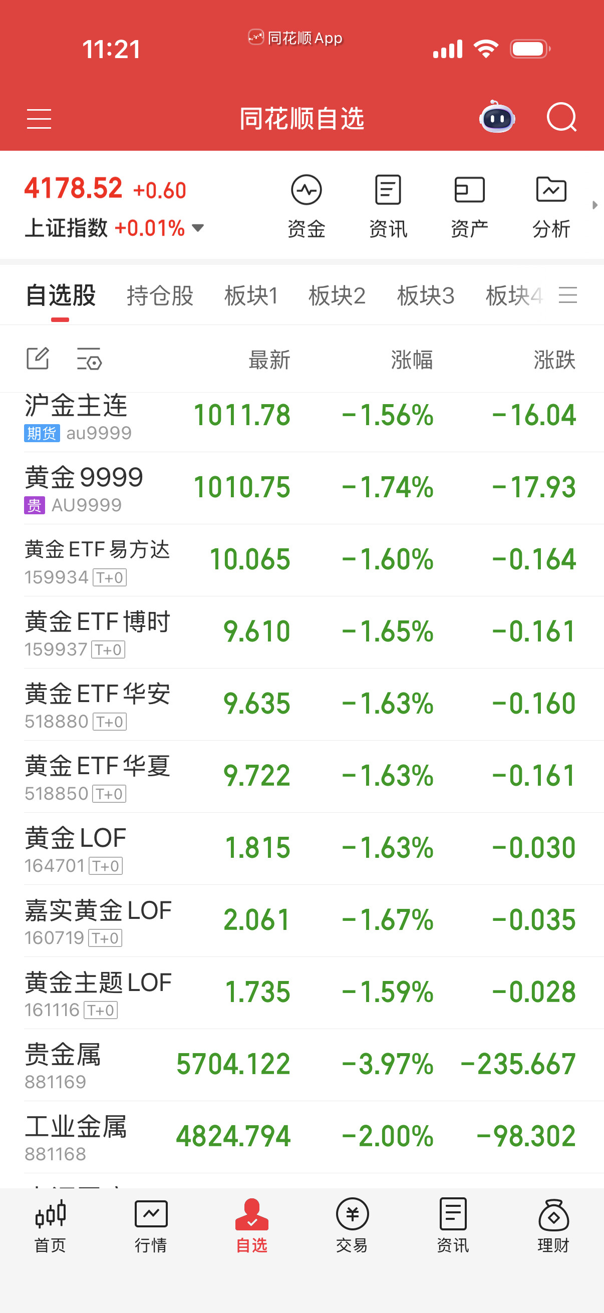 黄金上半年没有机会，慢慢阴跌路。